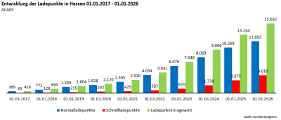 Eine Grafik die den Verlauf des Ladeinfrastrukturaufbaus in Hessen bis 2026 aufzeigt,